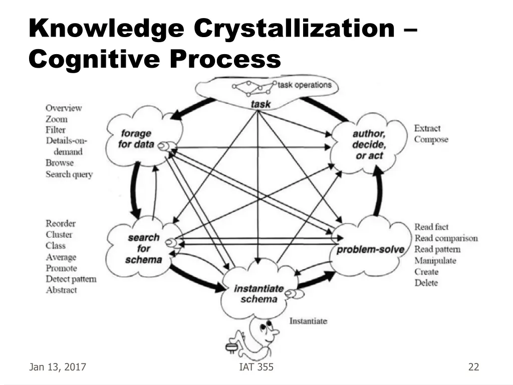 knowledge crystallization cognitive process