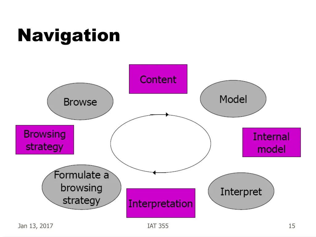 navigation