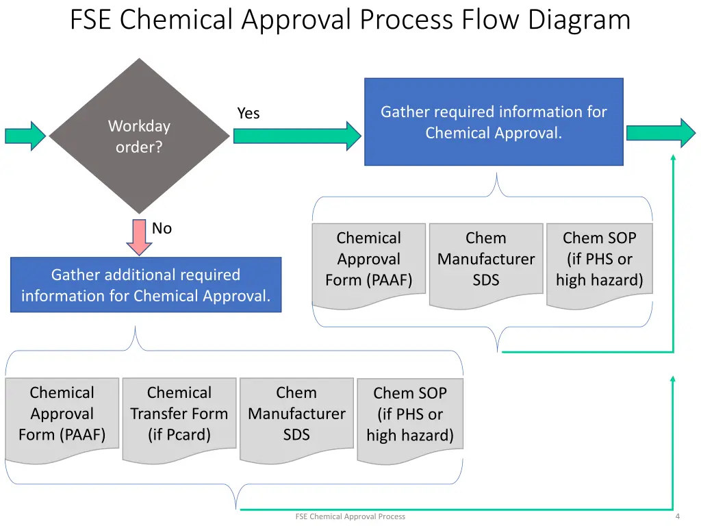 fse chemical approval process flow diagram 1