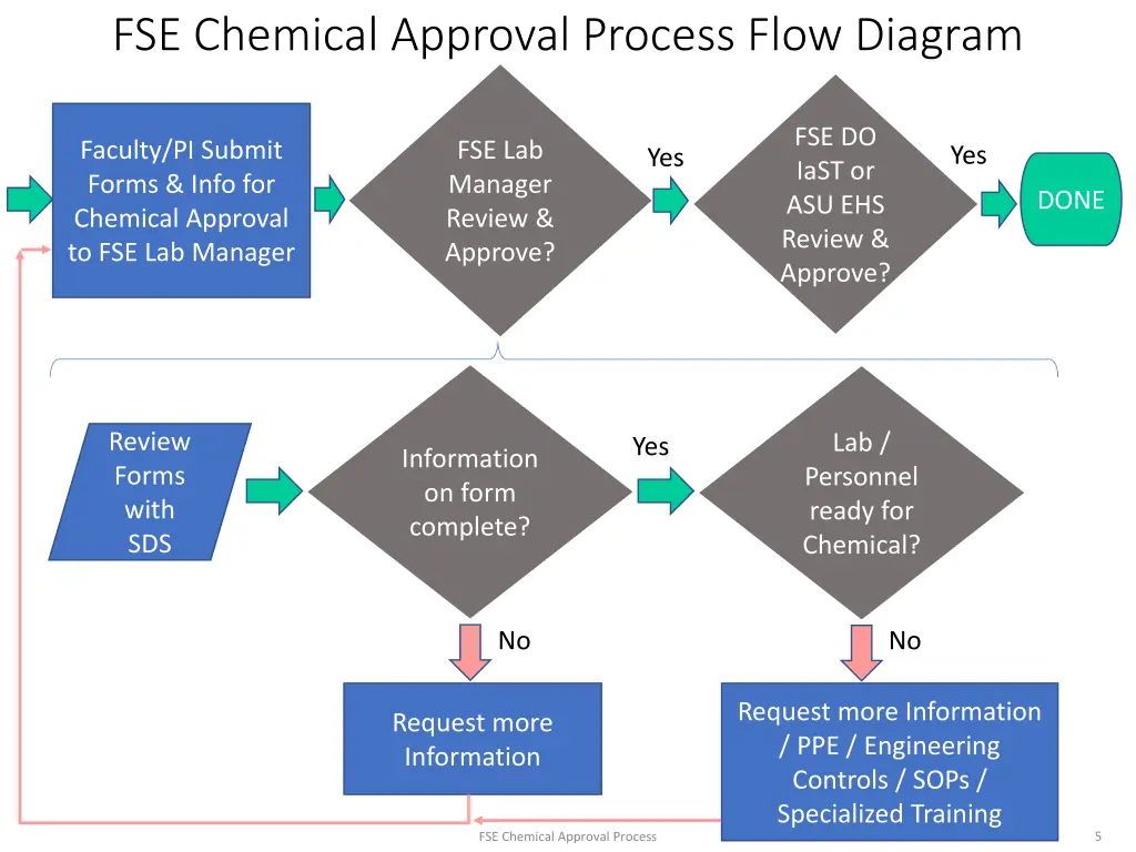 fse chemical approval process flow diagram 2