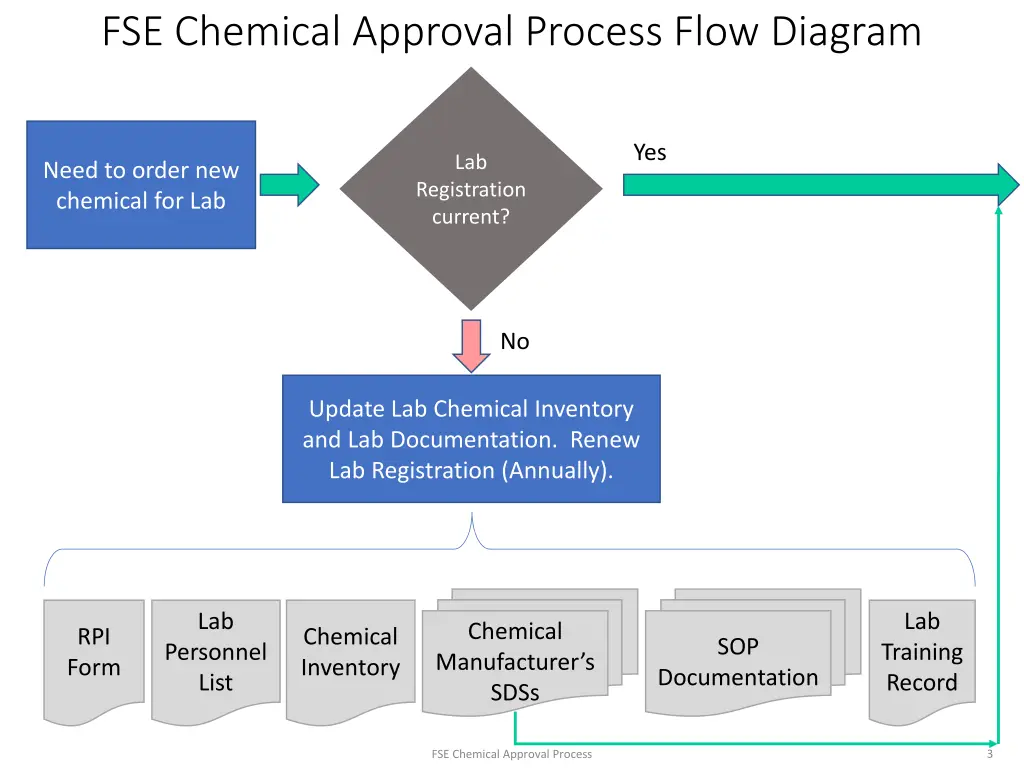 fse chemical approval process flow diagram