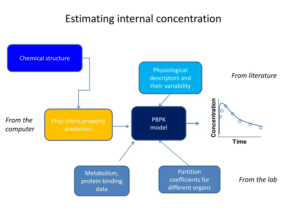 estimating internal concentration