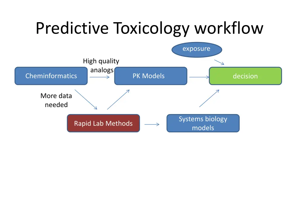 predictive toxicology workflow 1