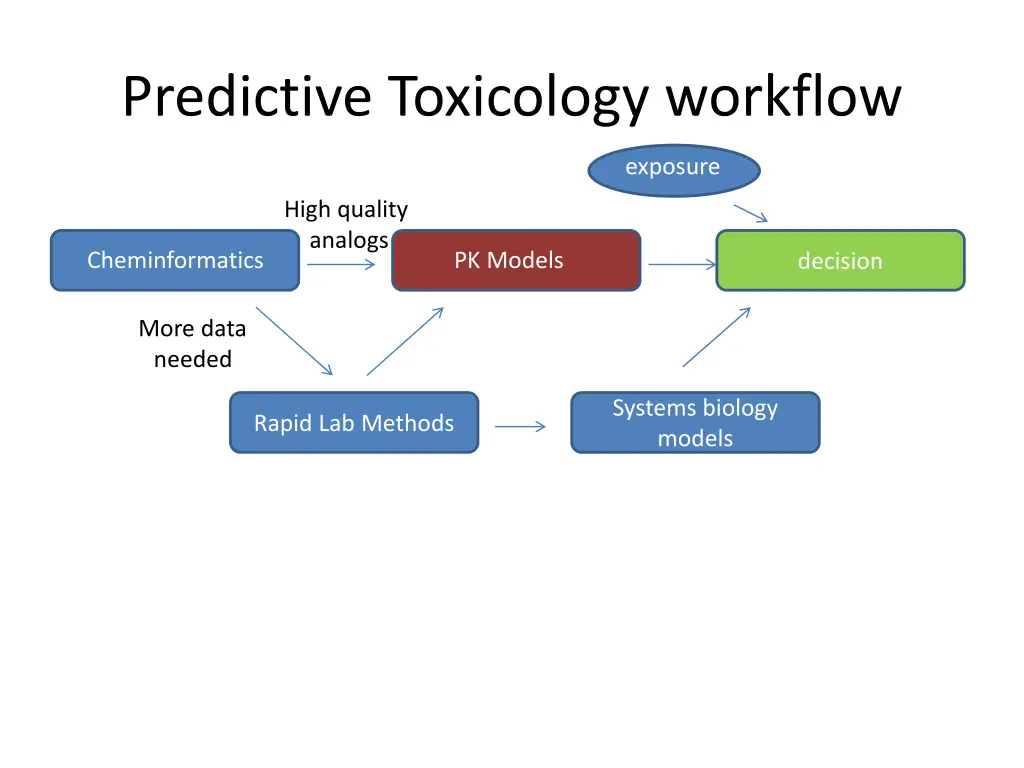 predictive toxicology workflow 2