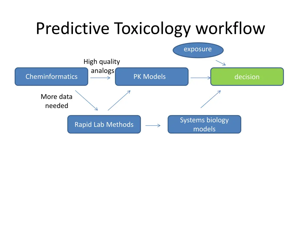 predictive toxicology workflow