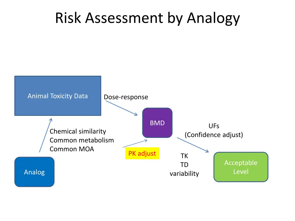 risk assessment by analogy