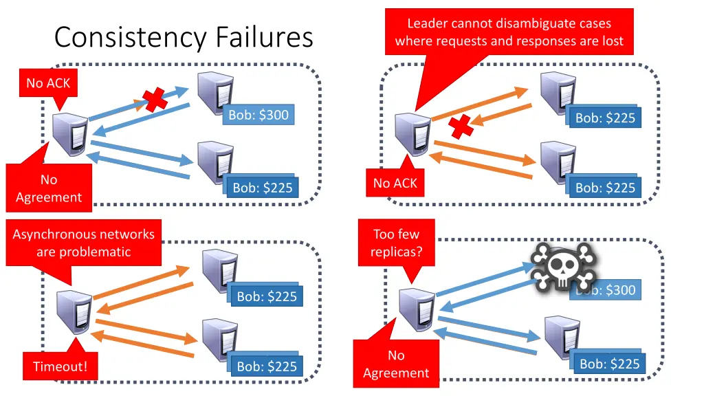 leader cannot disambiguate cases where requests