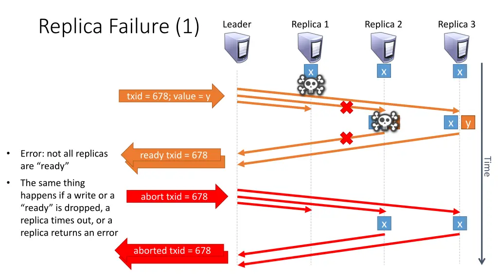 replica failure 1