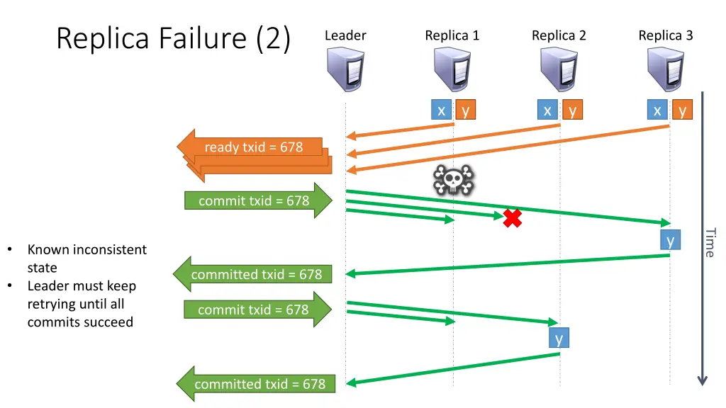 replica failure 2