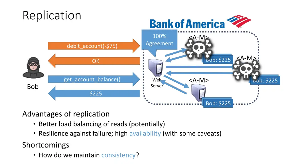 replication