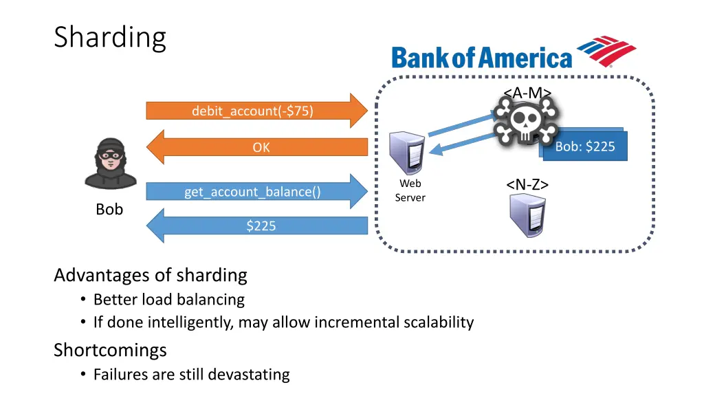 sharding