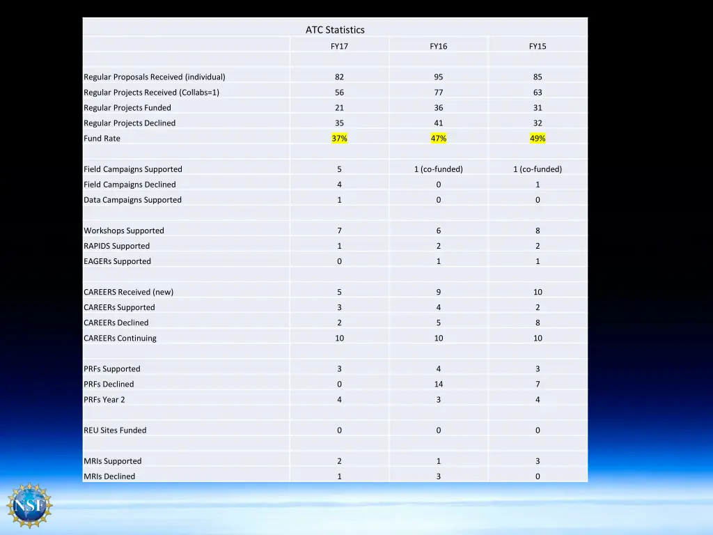 atc statistics