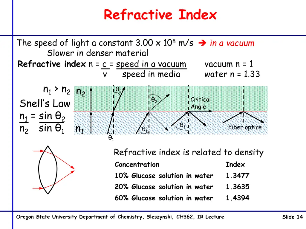 refractive index