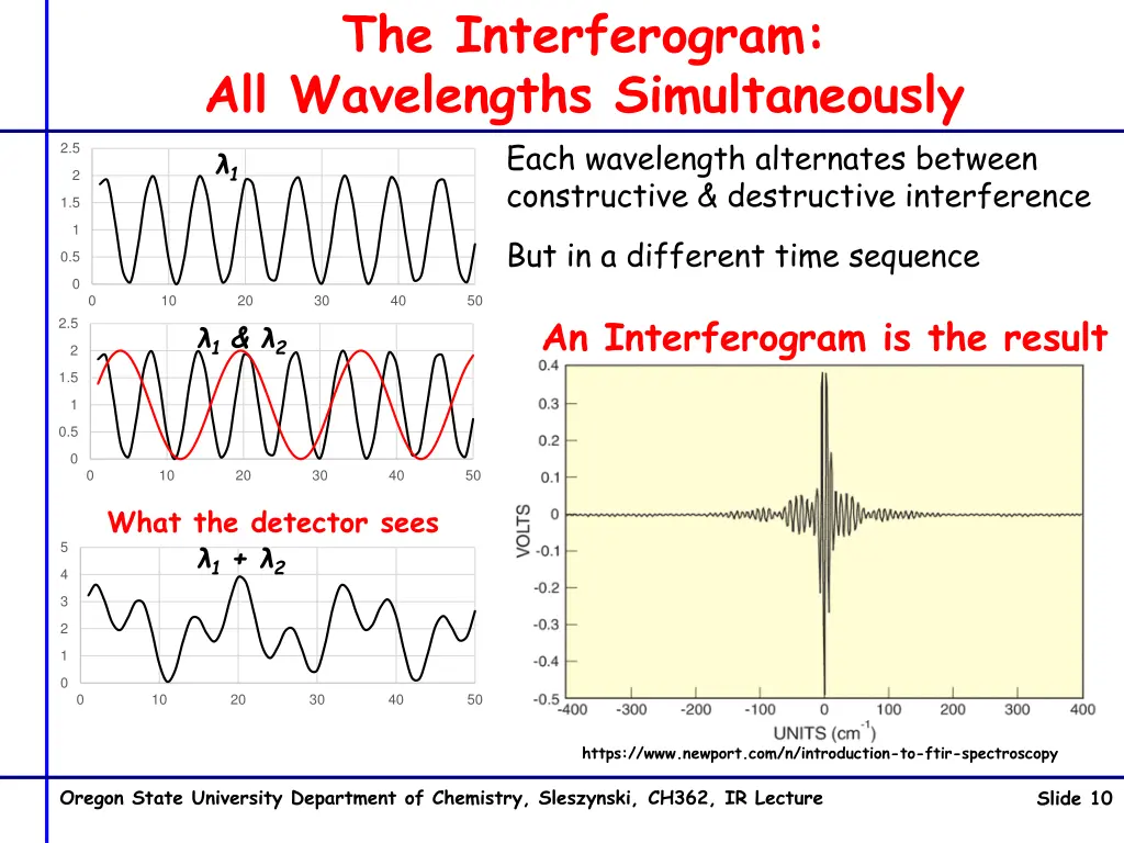 the interferogram all wavelengths simultaneously