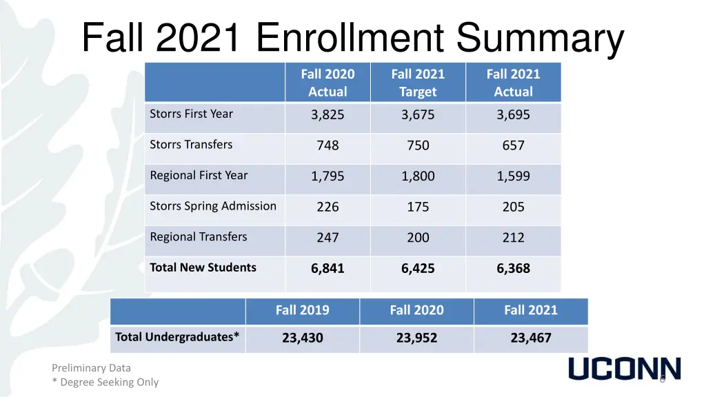 fall 2021 enrollment summary