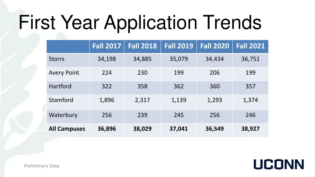 first year application trends