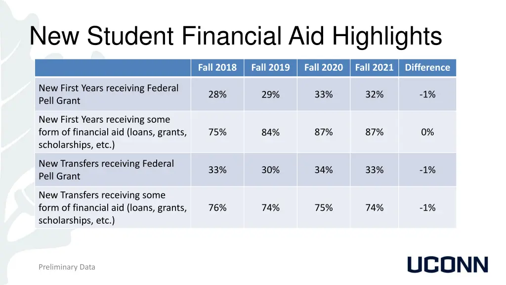 new student financial aid highlights