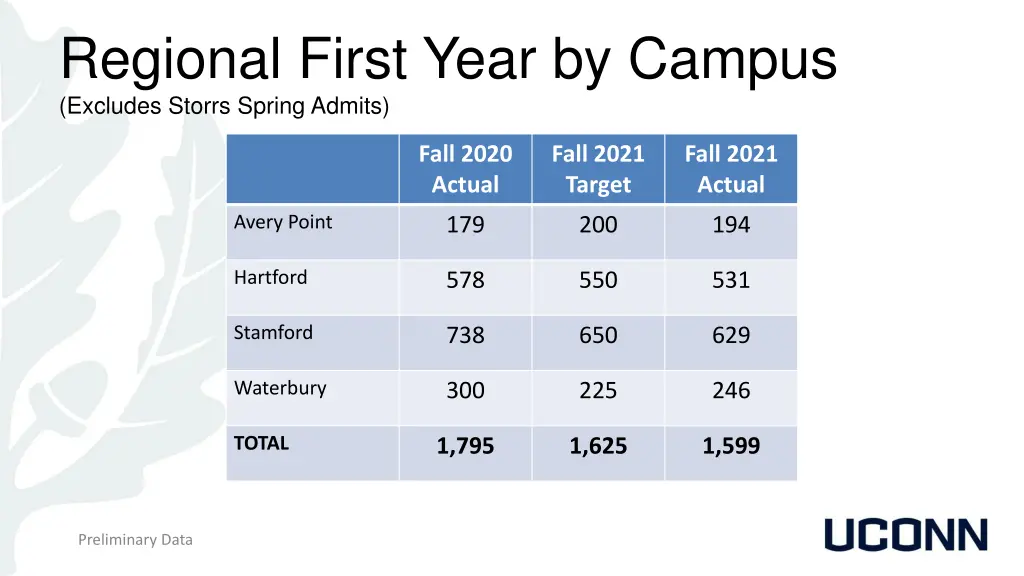 regional first year by campus excludes storrs