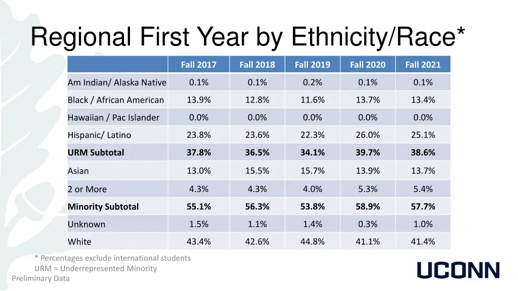 regional first year by ethnicity race