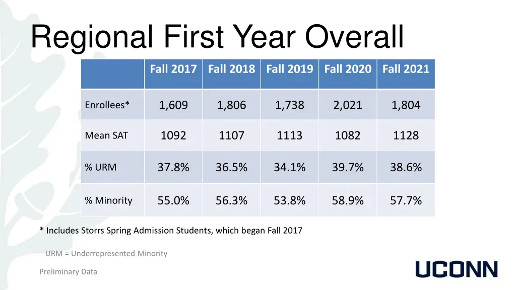 regional first year overall