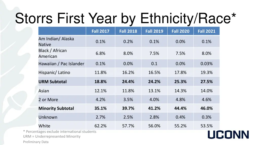 storrs first year by ethnicity race