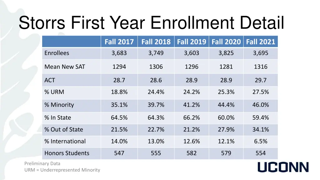 storrs first year enrollment detail