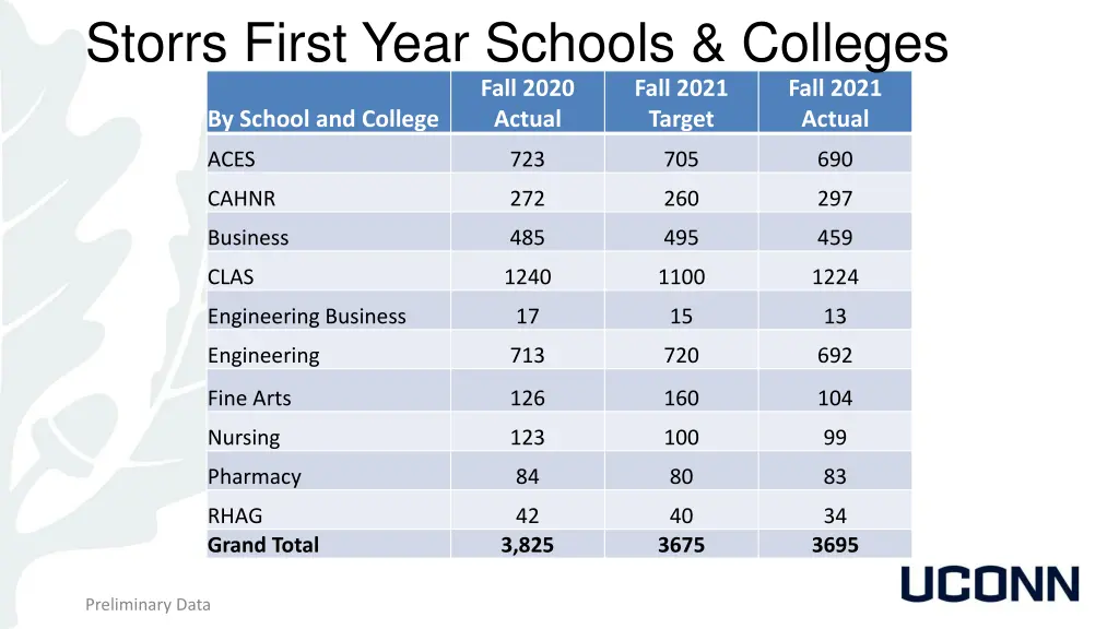 storrs first year schools colleges