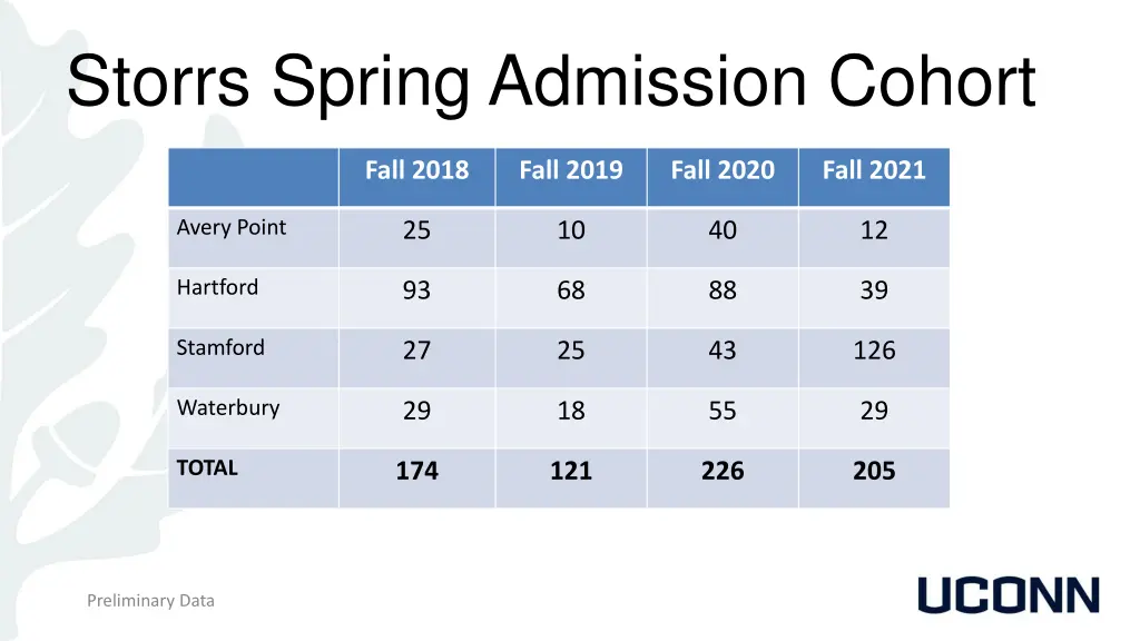 storrs spring admission cohort