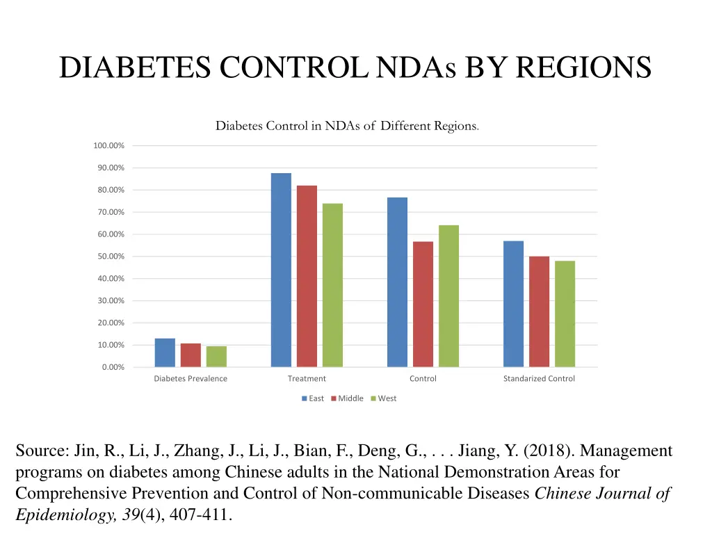 diabetes control ndas by regions