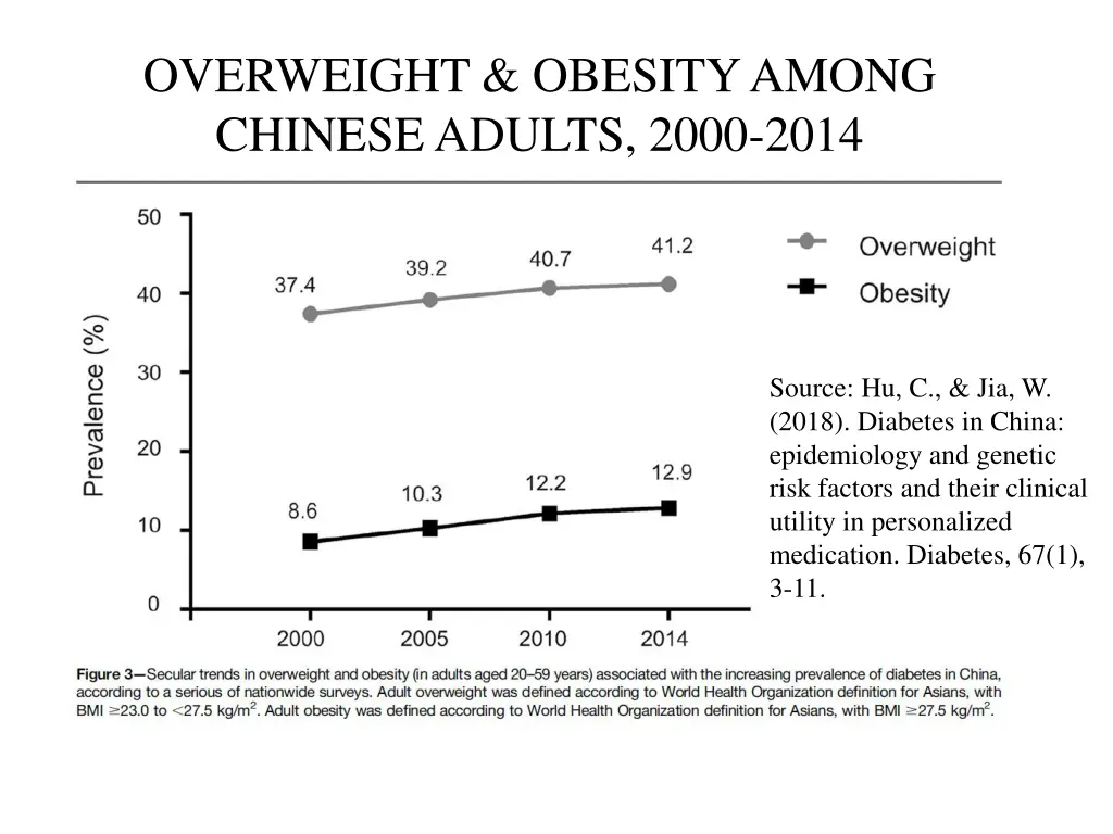 overweight obesity among chinese adults 2000 2014