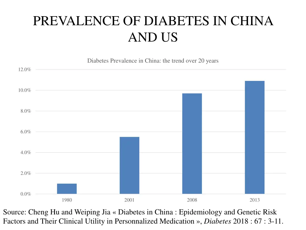 prevalence of diabetes in china and us 1