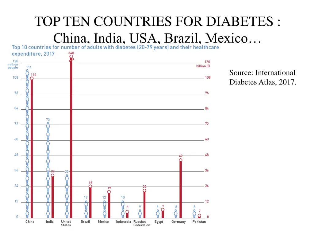 top ten countries for diabetes china india