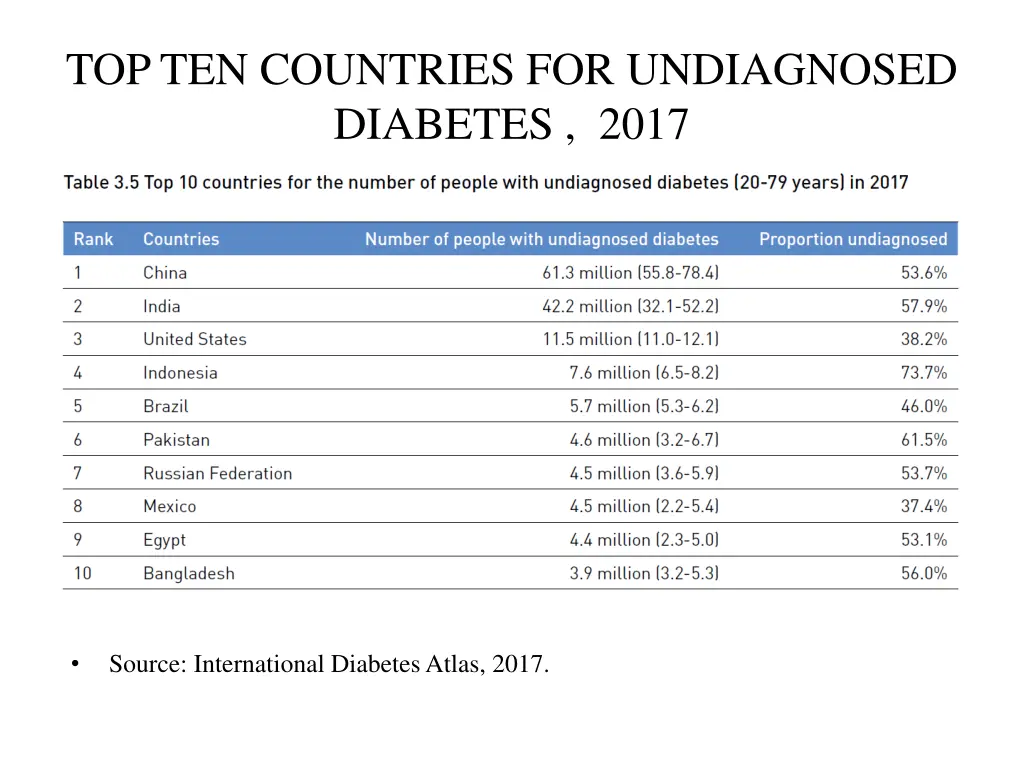 top ten countries for undiagnosed diabetes 2017