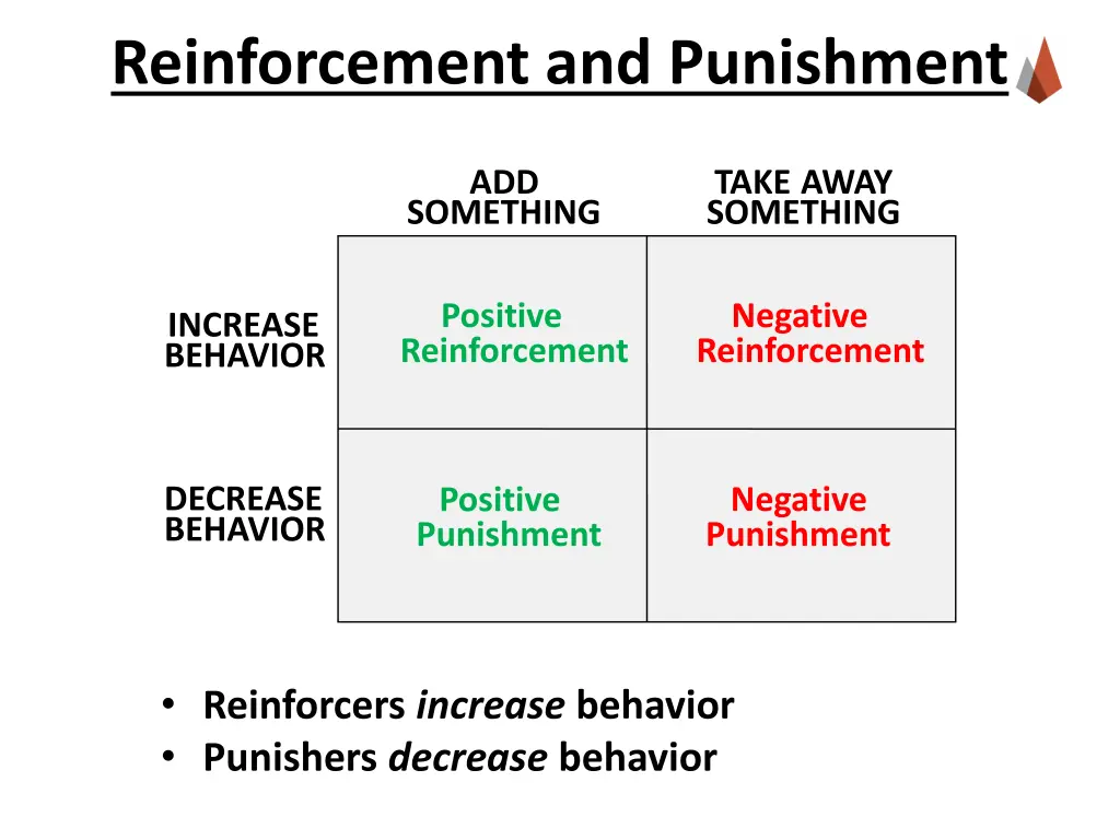 reinforcement and punishment