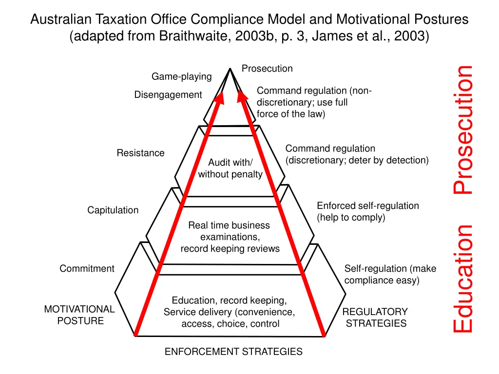 australian taxation office compliance model