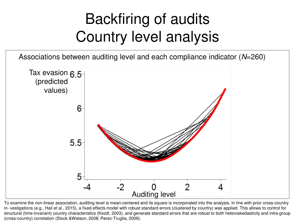 backfiring of audits country level analysis