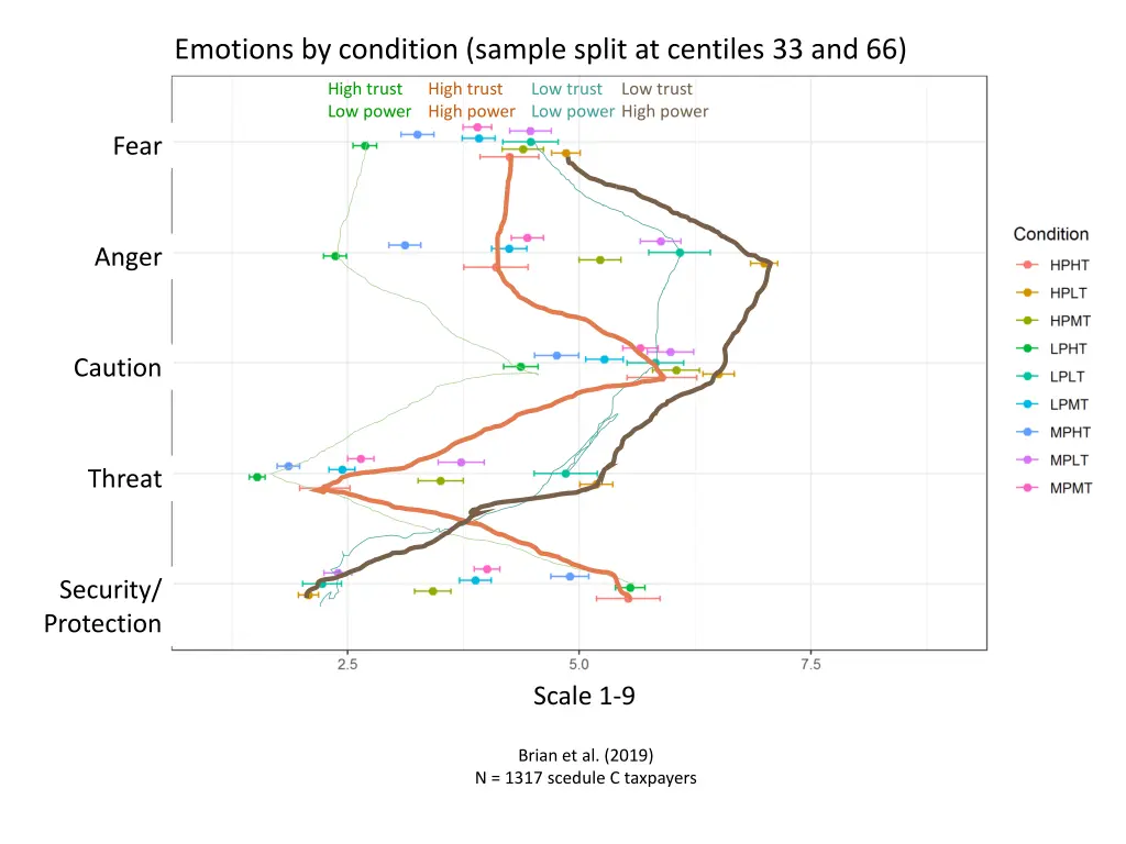 emotions by condition sample split at centiles