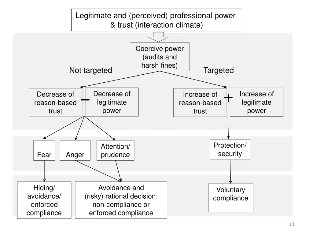 legitimate and perceived professional power trust