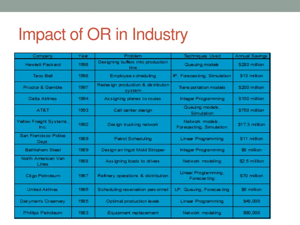 impact of or in industry