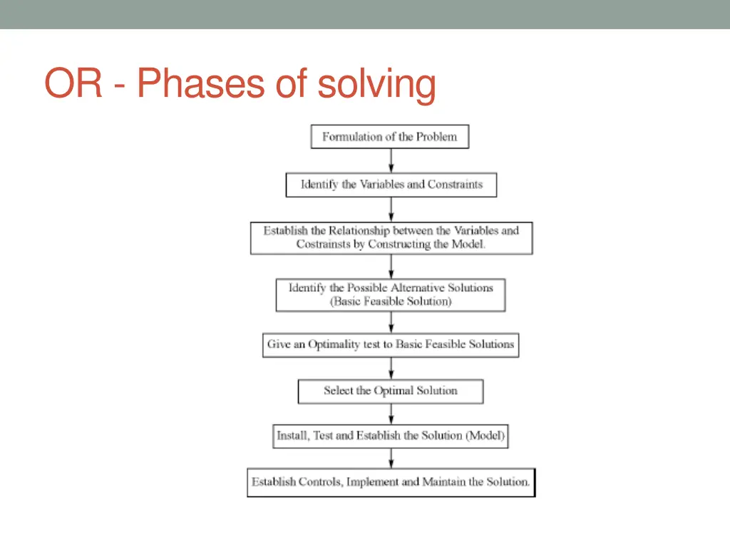 or phases of solving