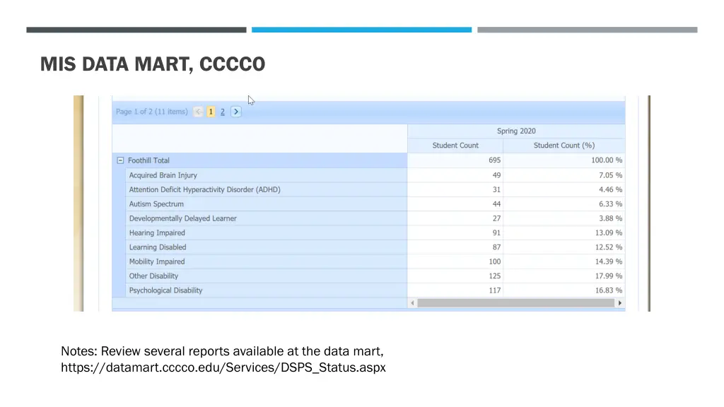 mis data mart cccco