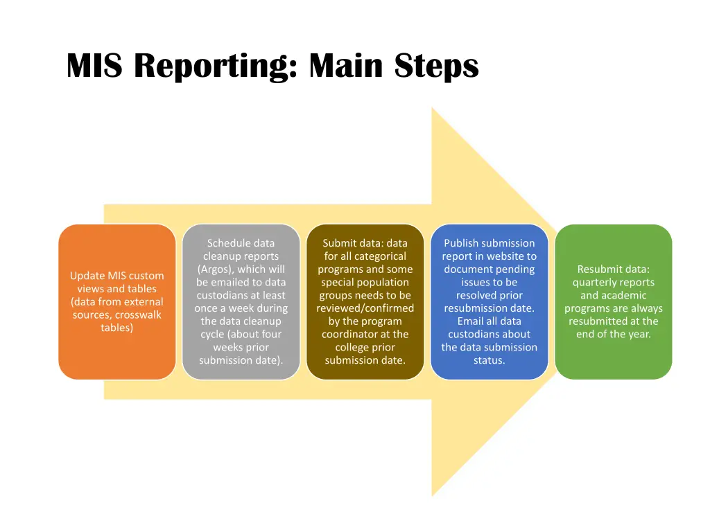 mis reporting main steps