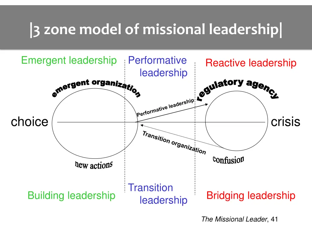 3 zone model of missional leadership