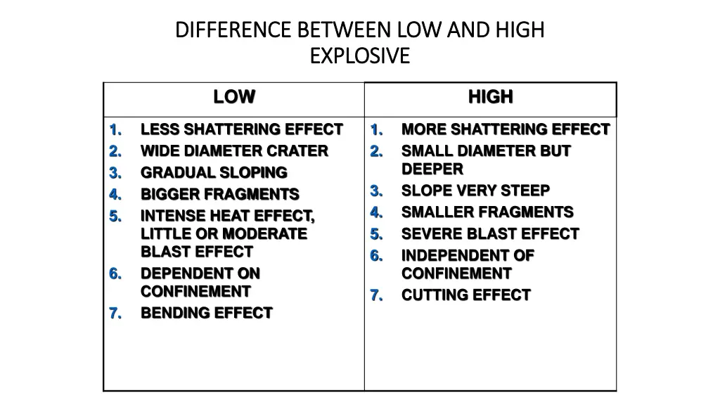 difference between low and high difference