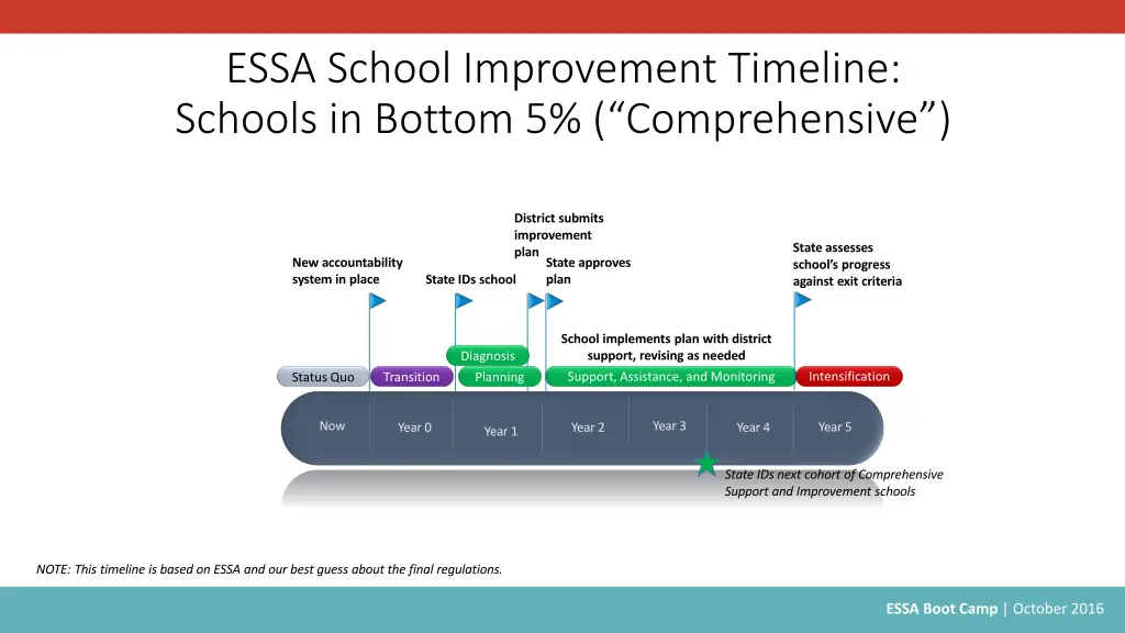 essa school improvement timeline schools