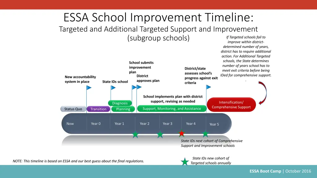 essa school improvement timeline targeted