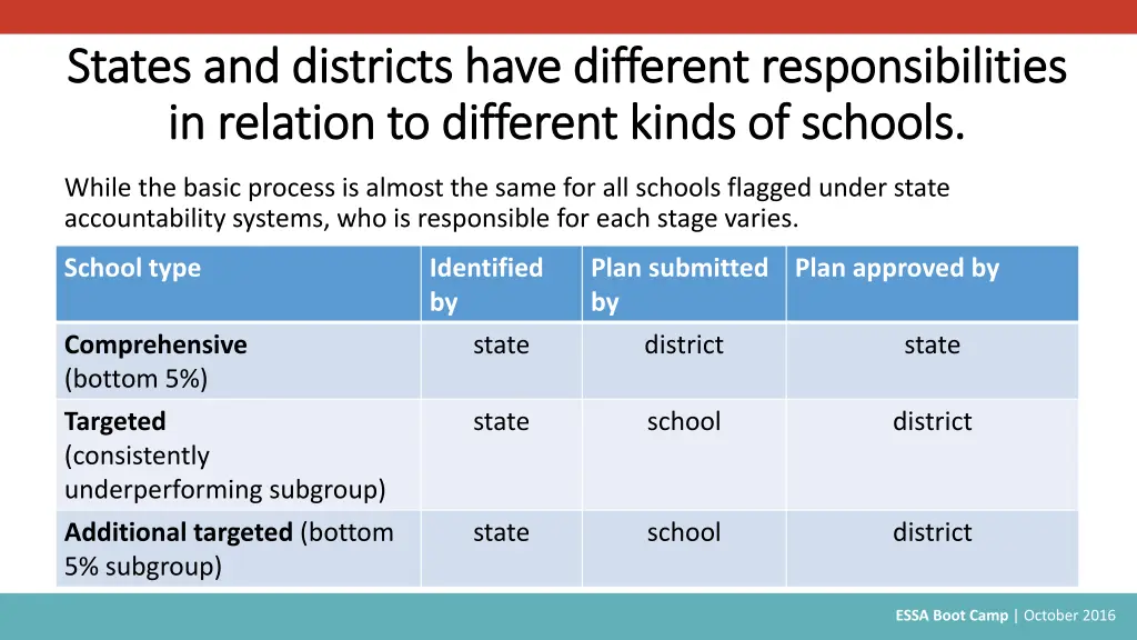 states and districts have different