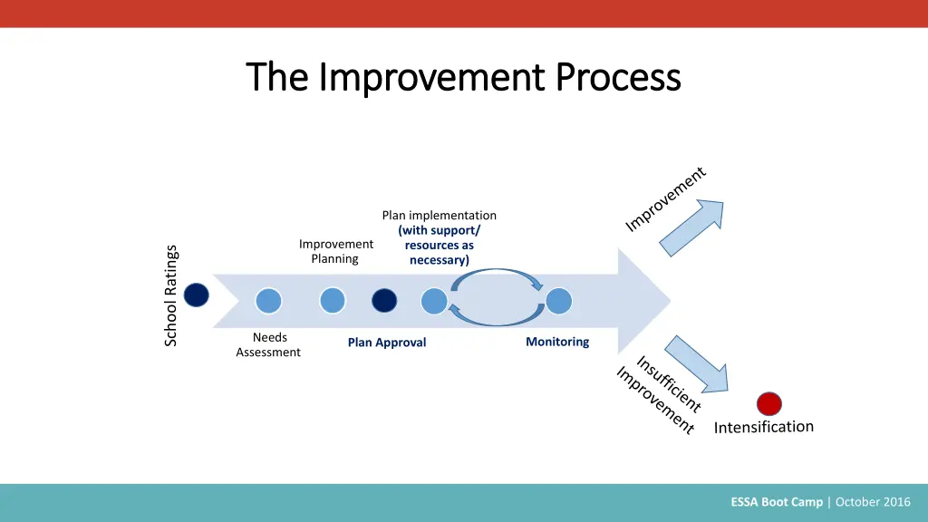 the improvement process the improvement process