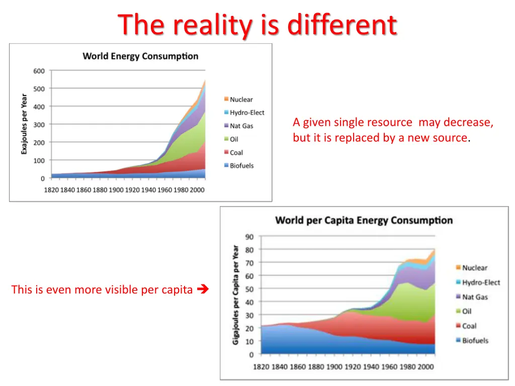 the reality is different