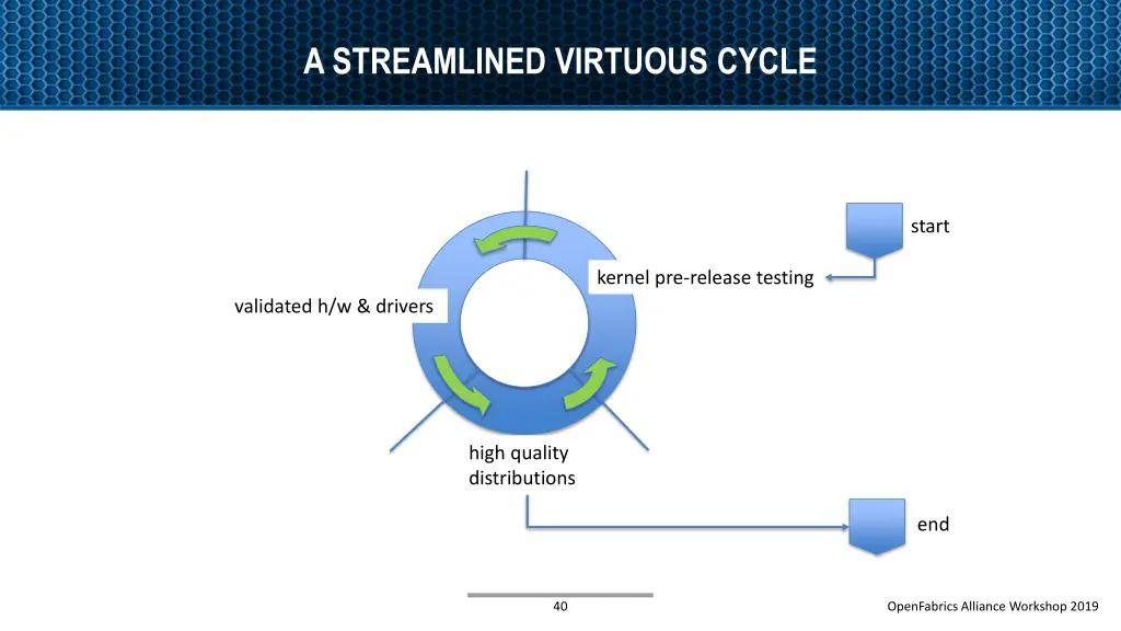 a streamlined virtuous cycle